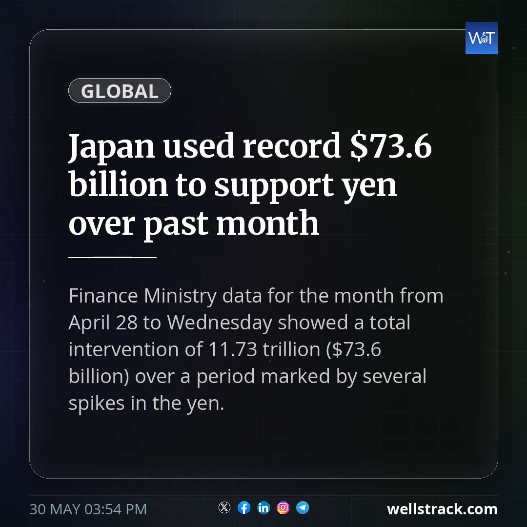 Japan used record $73.6 billion to support yen over past month — WellsTrack