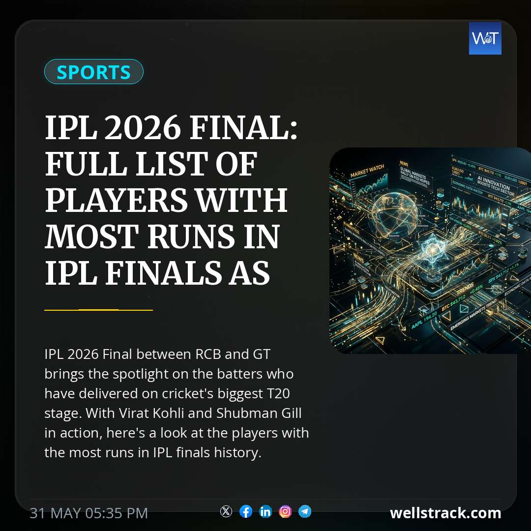 IPL 2026 Final: Full list of players with most runs in IPL finals as Virat Kohli, Shubman Gill eye record — WellsTrack