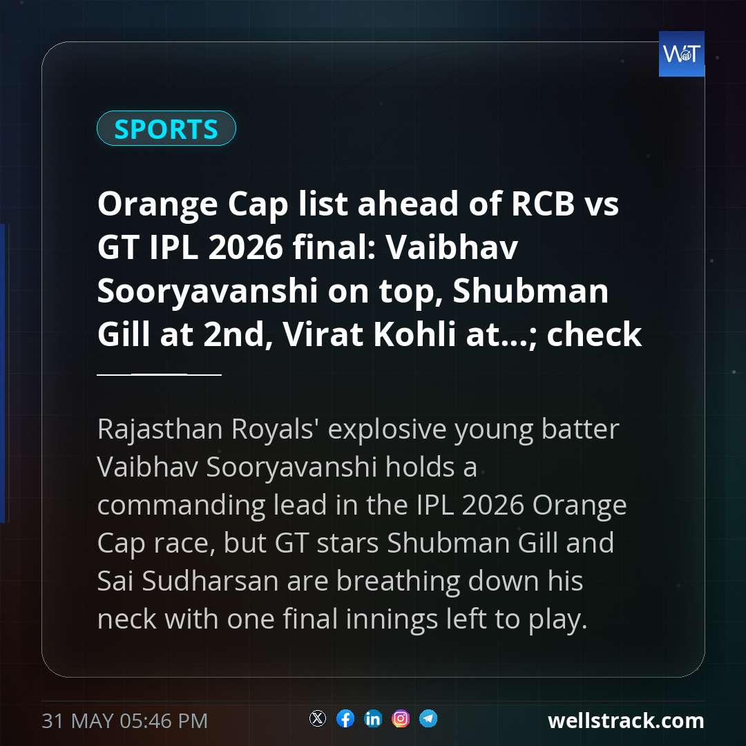 Orange Cap list ahead of RCB vs GT IPL 2026 final: Vaibhav Sooryavanshi on top, Shubman Gill at 2nd, Virat Kohli at...; check full leaderboard — WellsTrack