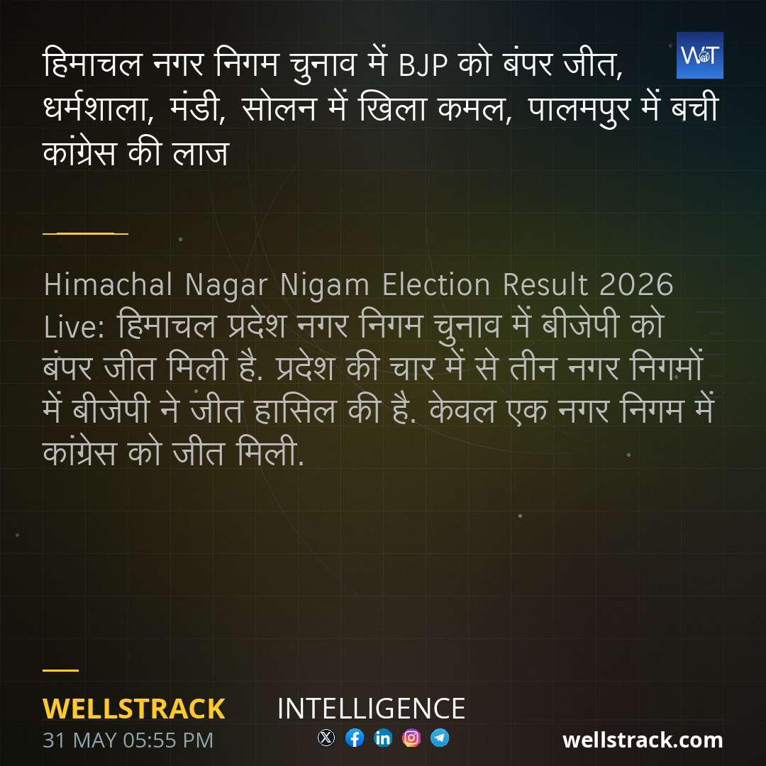 हिमाचल नगर निगम चुनाव में BJP को बंपर जीत, धर्मशाला, मंडी, सोलन में खिला कमल, पालमपुर में बची कांग्रेस की लाज — WellsTrack