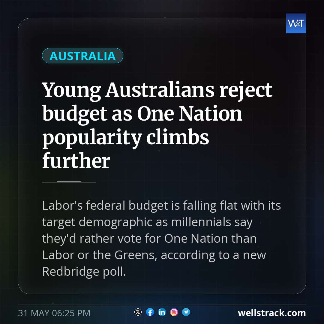 Young Australians reject budget as One Nation popularity climbs further — WellsTrack