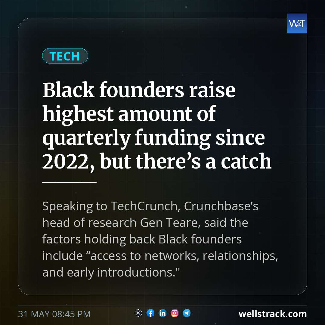 Black founders raise highest amount of quarterly funding since 2022, but there’s a catch — WellsTrack