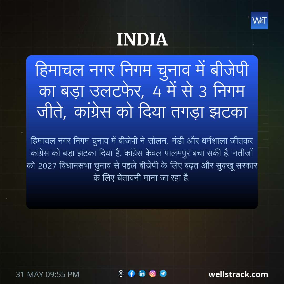 हिमाचल नगर निगम चुनाव में बीजेपी का बड़ा उलटफेर, 4 में से 3 निगम जीते, कांग्रेस को दिया तगड़ा झटका — WellsTrack