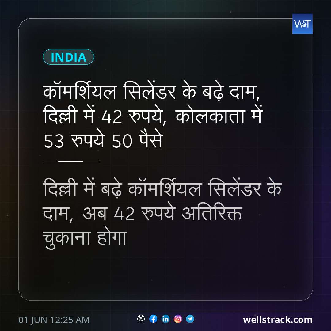 कॉमर्शियल सिलेंडर के बढ़े दाम, दिल्ली में 42 रुपये, कोलकाता में 53 रुपये 50 पैसे — WellsTrack