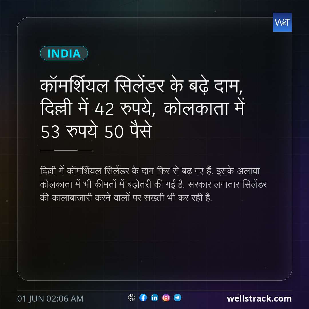 कॉमर्शियल सिलेंडर के बढ़े दाम, दिल्ली में 42 रुपये, कोलकाता में 53 रुपये 50 पैसे — WellsTrack