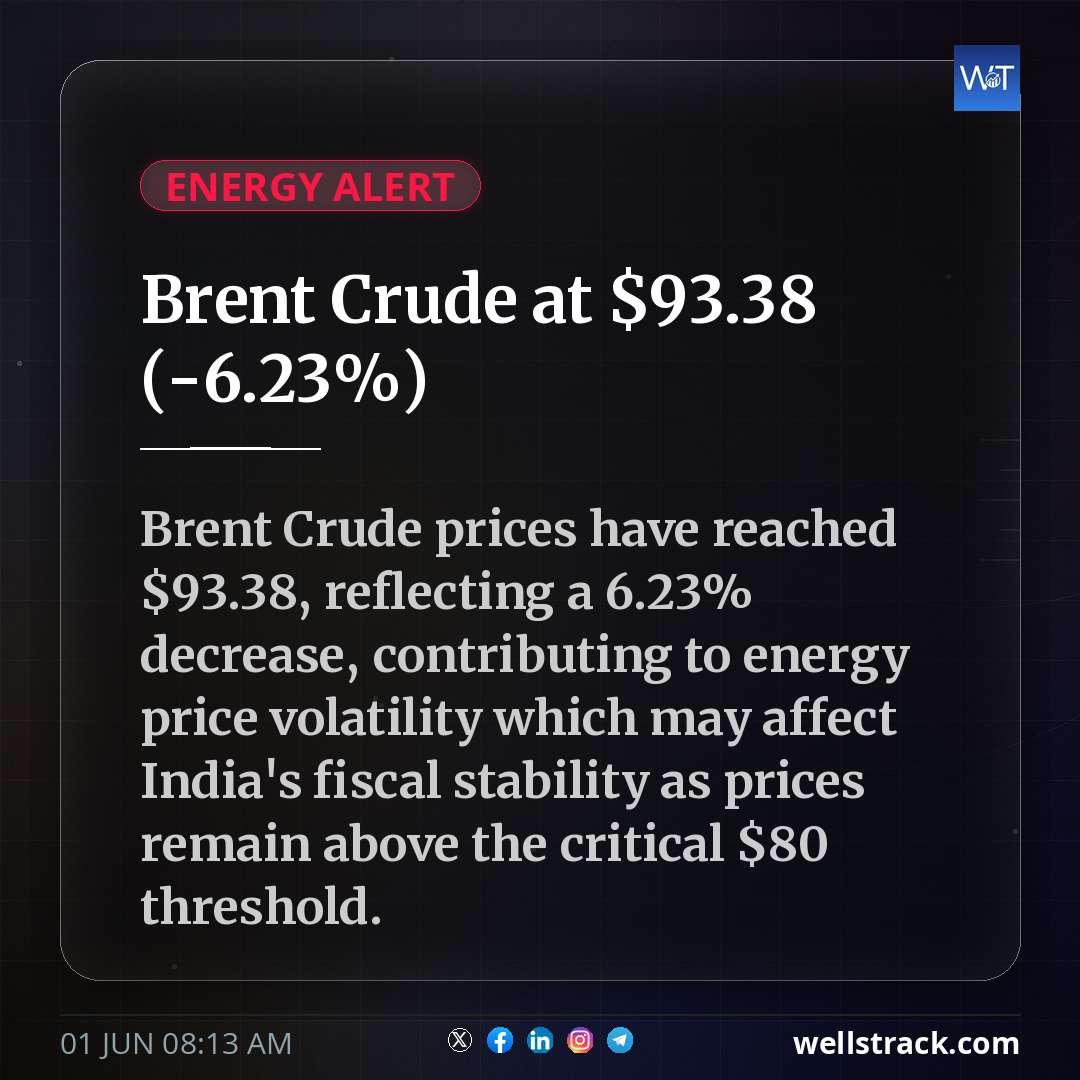 Brent Crude at $93.38 (-6.23%) — WellsTrack