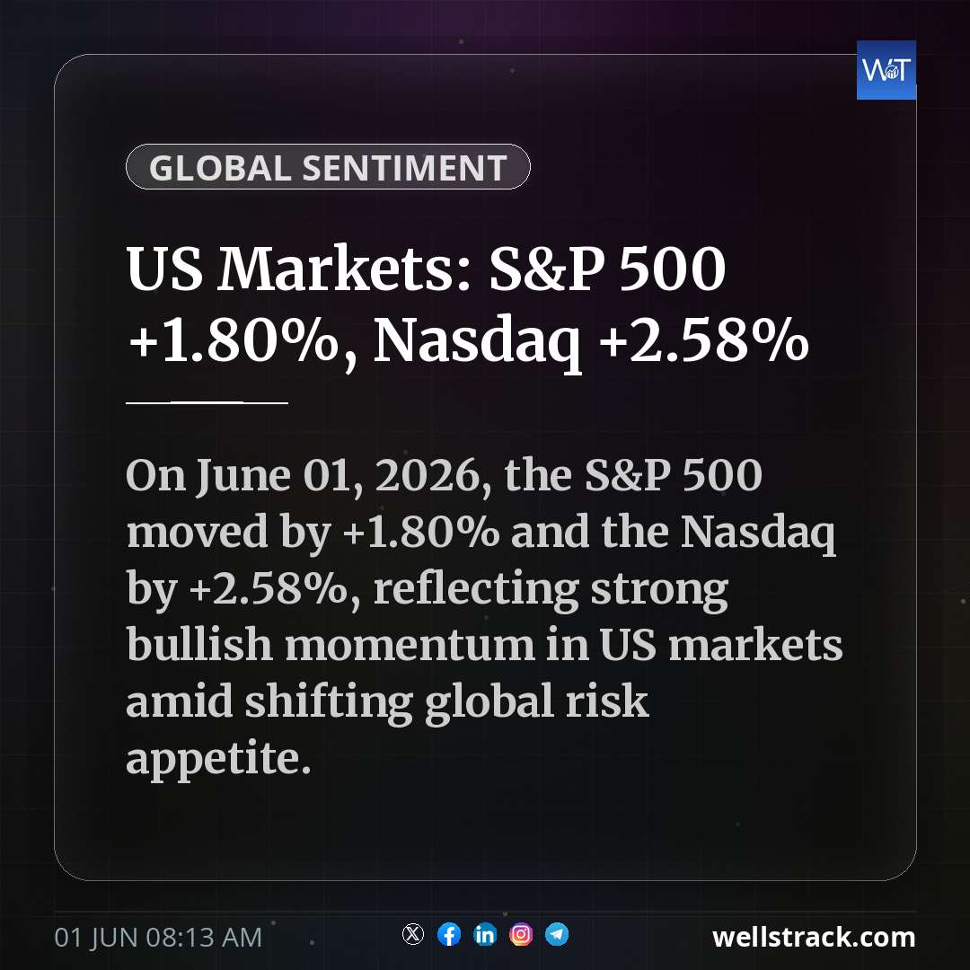 US Markets: S&P 500 +1.80%, Nasdaq +2.58% — WellsTrack