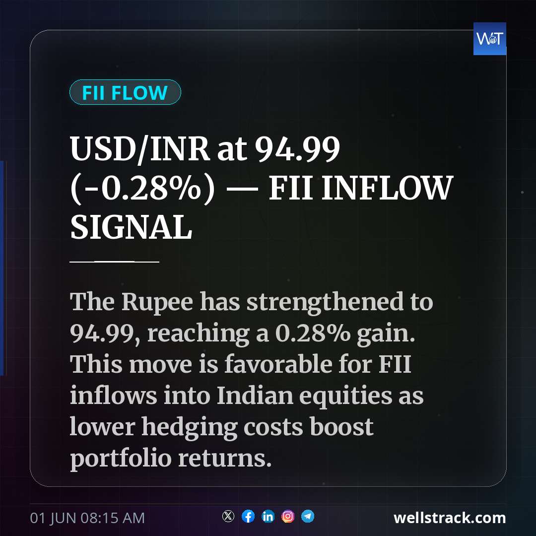USD/INR at ₹94.99 (-0.28%) — FII INFLOW SIGNAL — WellsTrack
