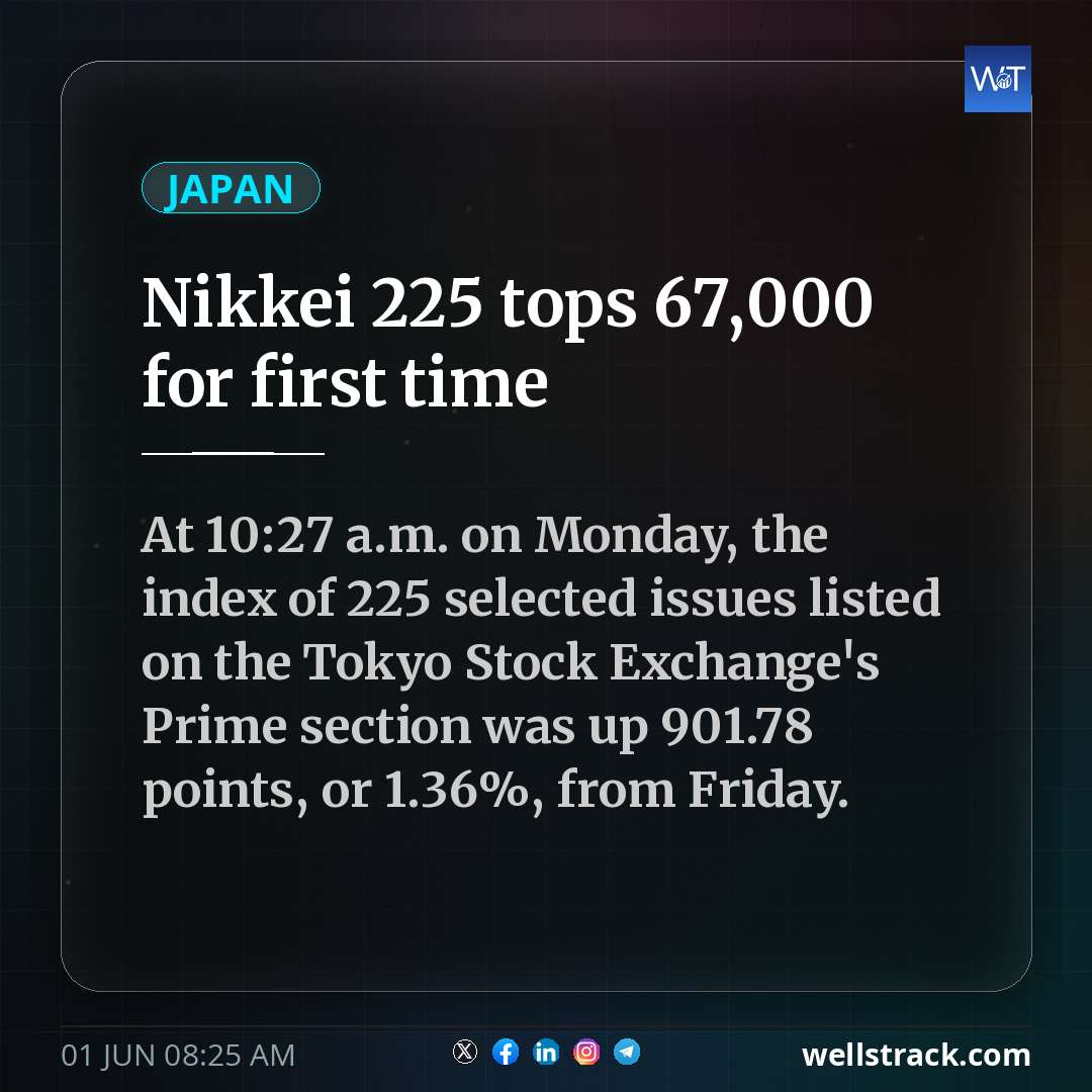 Nikkei 225 tops 67,000 for first time — WellsTrack