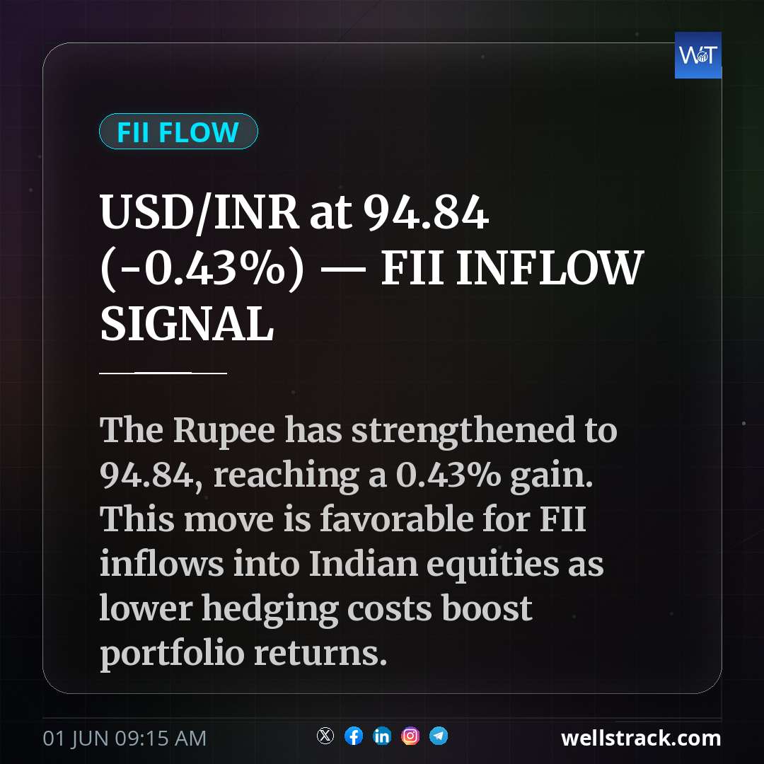 USD/INR at ₹94.84 (-0.43%) — FII INFLOW SIGNAL — WellsTrack
