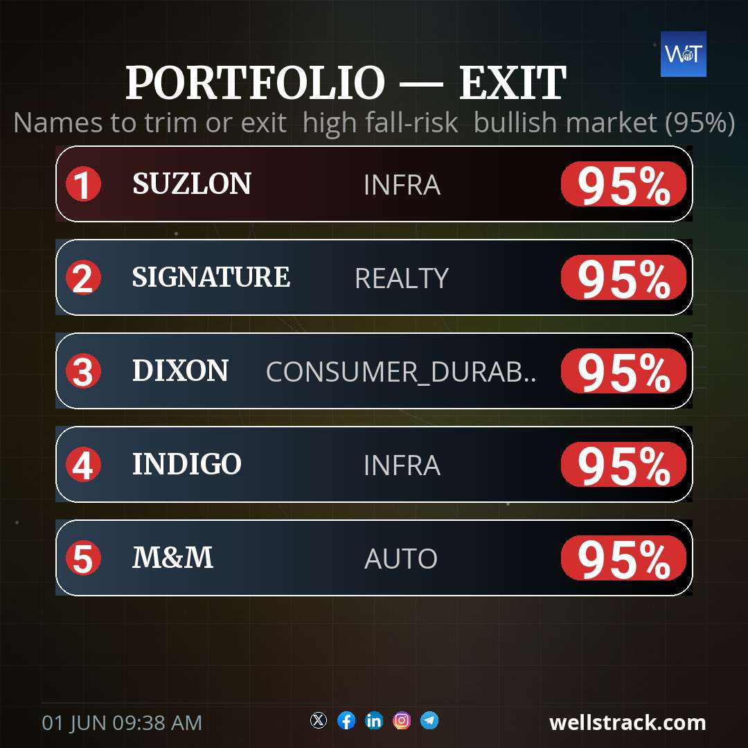 PORTFOLIO — EXIT — WellsTrack