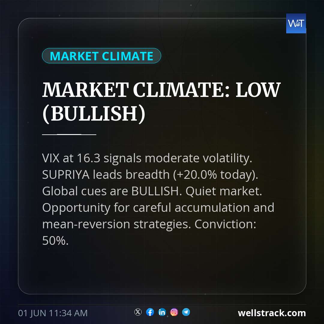 MARKET CLIMATE: LOW (BULLISH) — WellsTrack