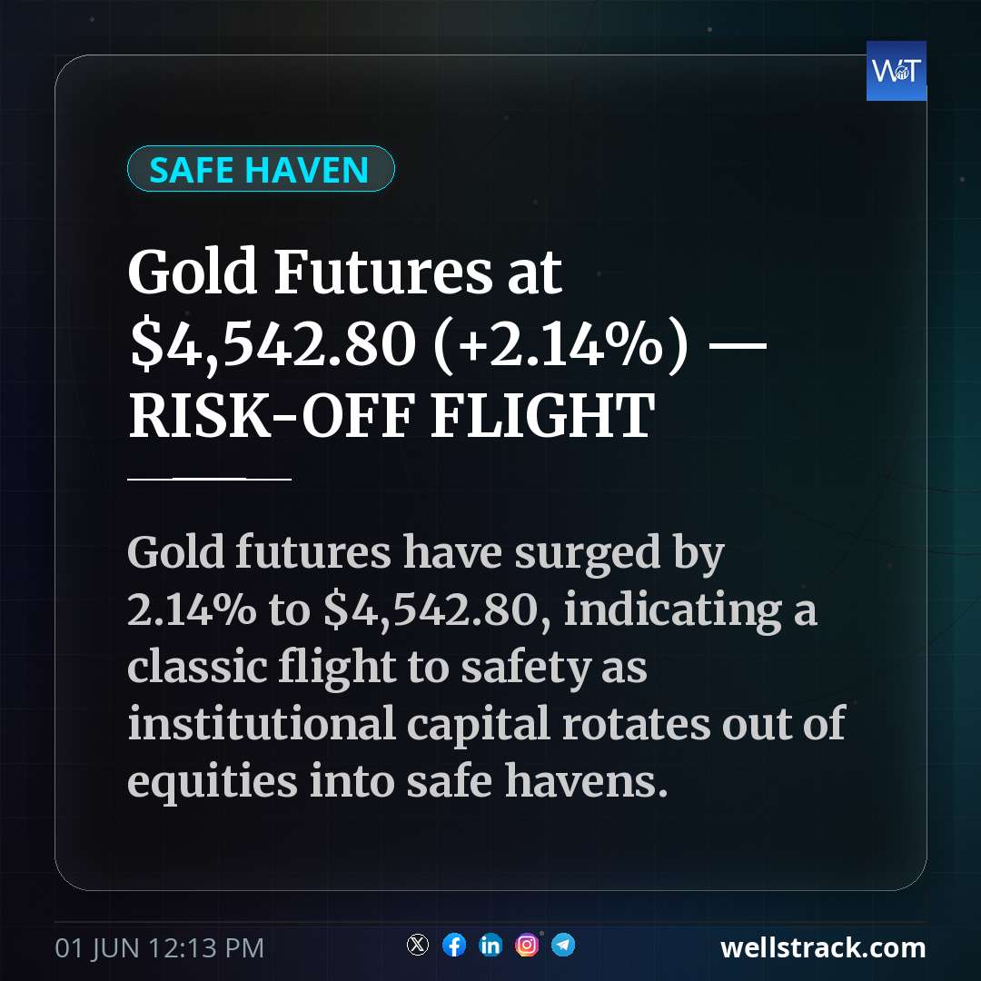 Gold Futures at $4,542.80 (+2.14%) — RISK-OFF FLIGHT — WellsTrack