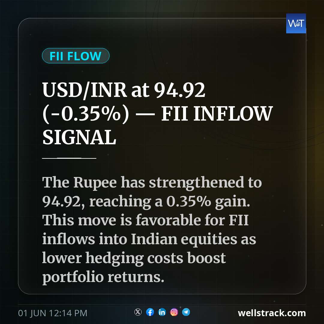 USD/INR at ₹94.92 (-0.35%) — FII INFLOW SIGNAL — WellsTrack