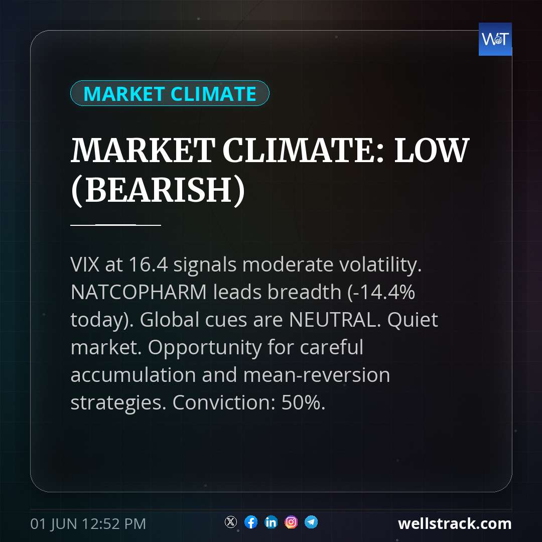 MARKET CLIMATE: LOW (BEARISH) — WellsTrack