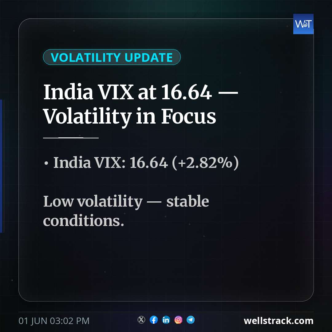 India VIX at 16.64 — Volatility in Focus — WellsTrack