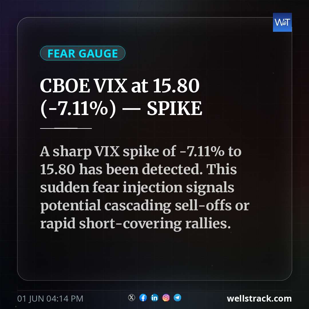 CBOE VIX at 15.80 (-7.11%) — SPIKE — WellsTrack