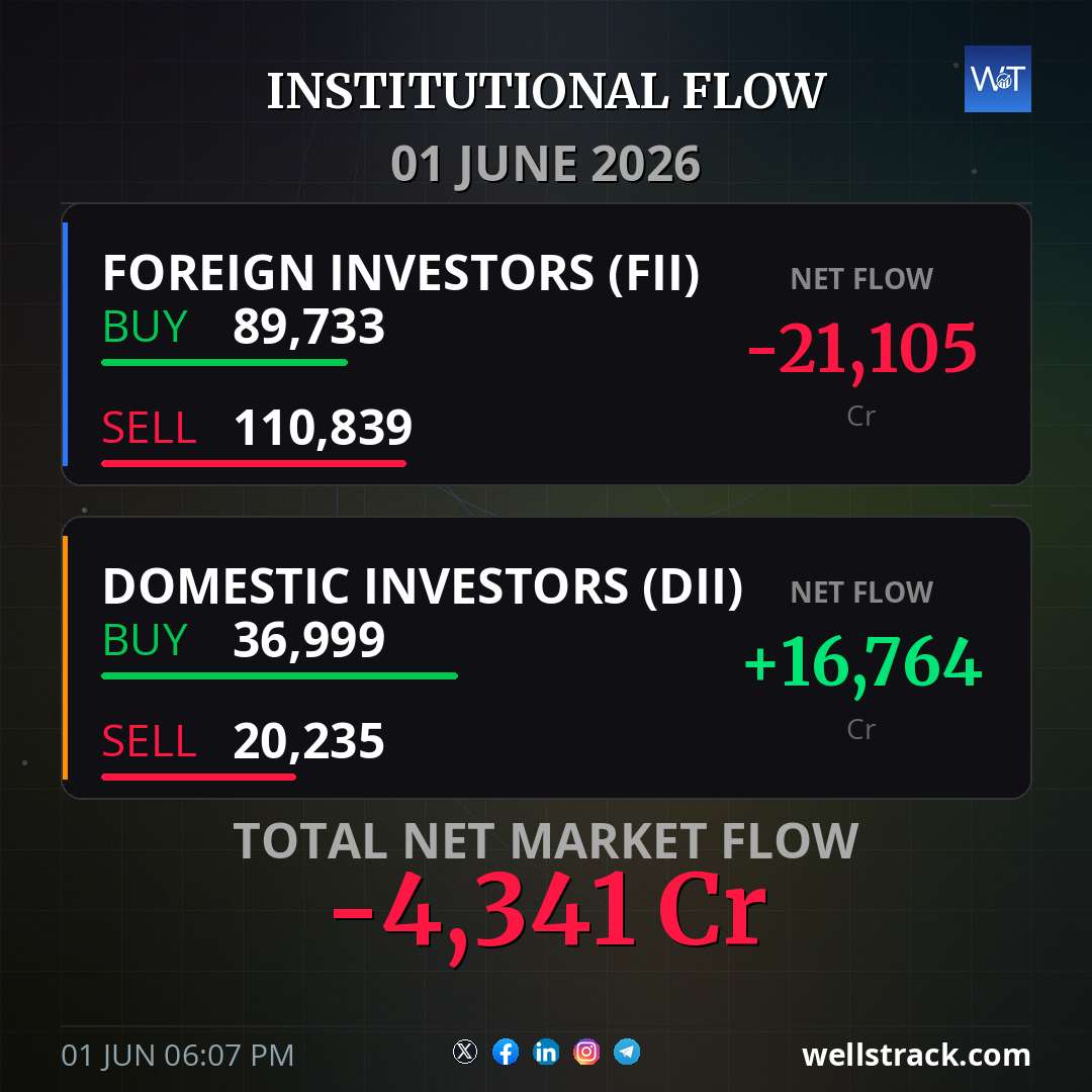 Institutional Flow: 29 May 2026 — WellsTrack