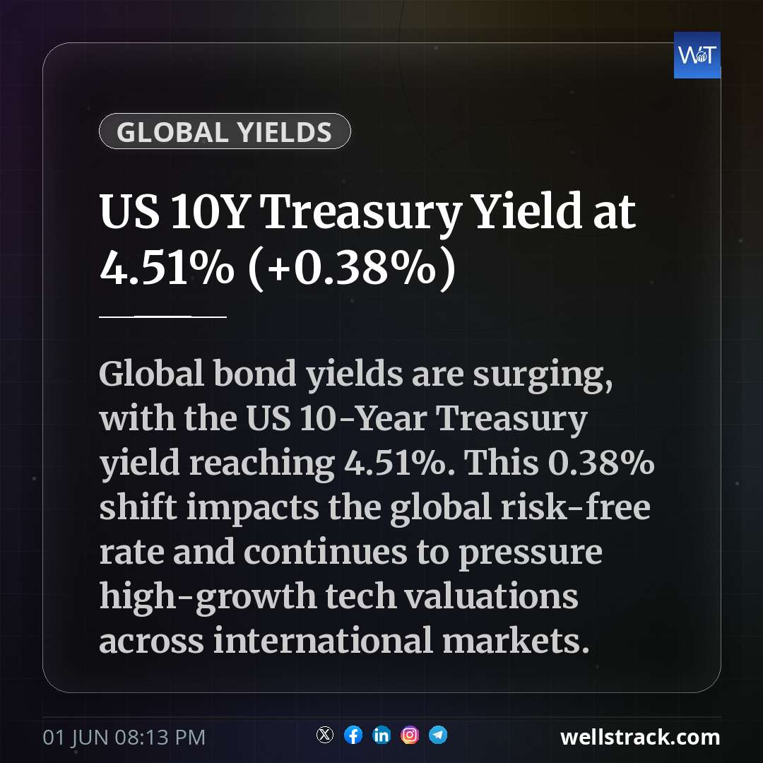 US 10Y Treasury Yield at 4.51% (+0.38%) — WellsTrack