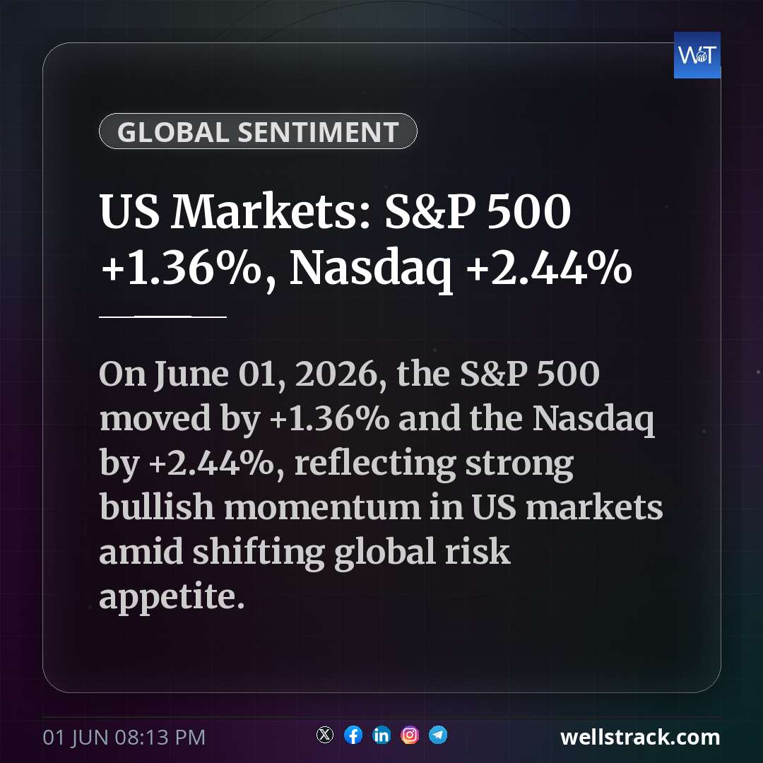 US Markets: S&P 500 +1.36%, Nasdaq +2.44% — WellsTrack