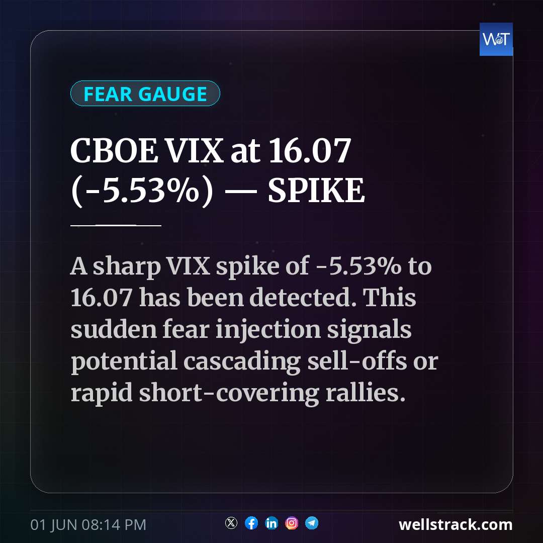 CBOE VIX at 16.07 (-5.53%) — SPIKE — WellsTrack