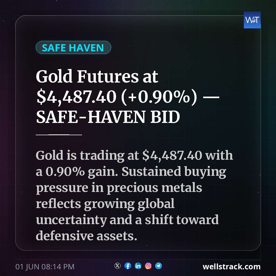 Gold Futures at $4,487.40 (+0.90%) — SAFE-HAVEN BID — WellsTrack