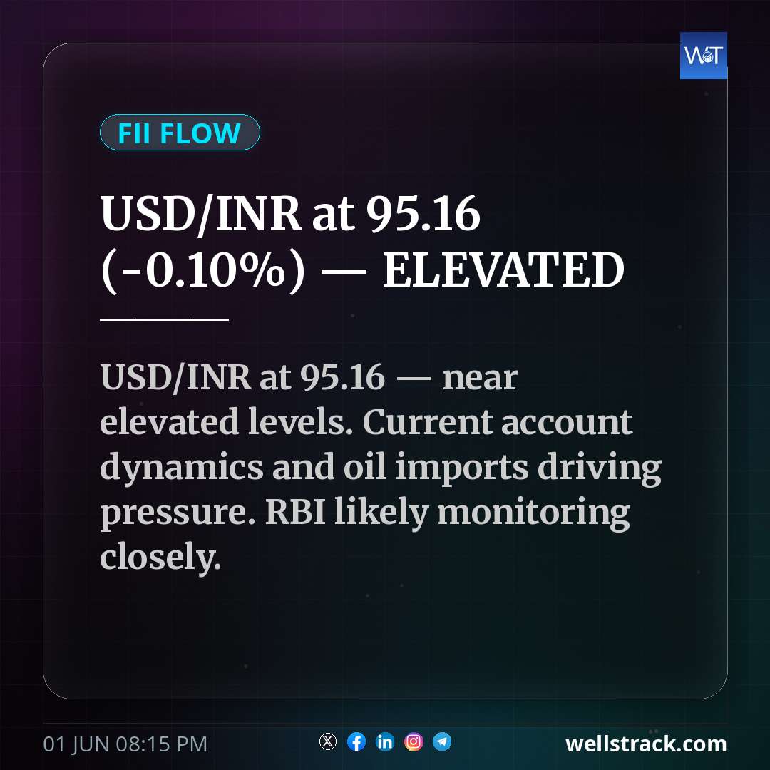 USD/INR at ₹95.16 (-0.10%) — ELEVATED — WellsTrack