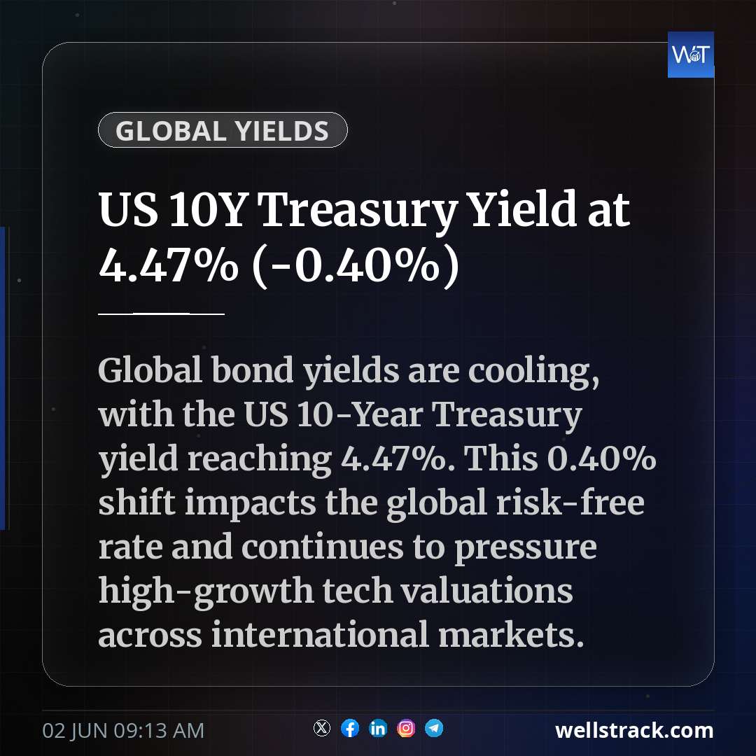 US 10Y Treasury Yield at 4.47% (-0.40%)