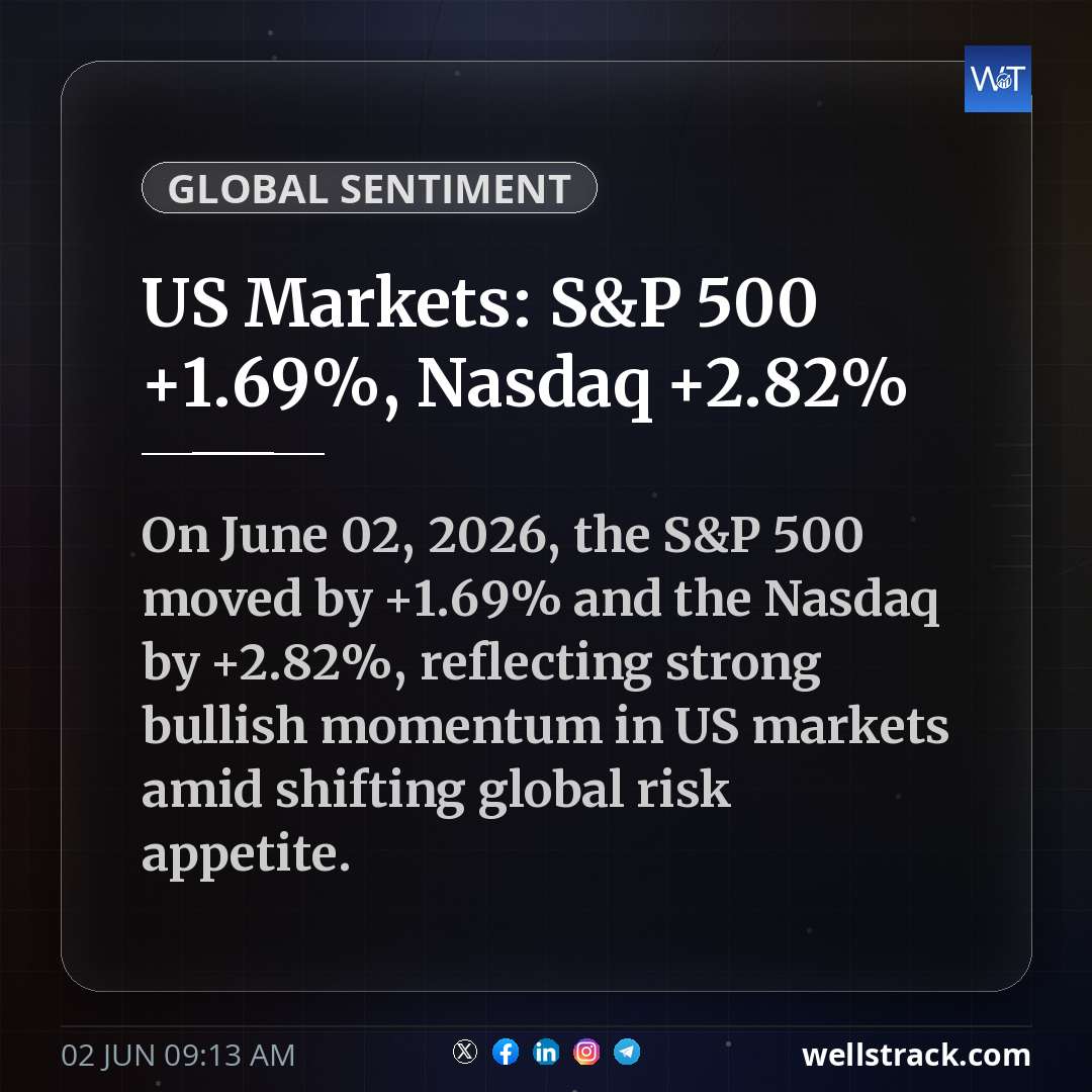 US Markets: S&P 500 +1.69%, Nasdaq +2.82%