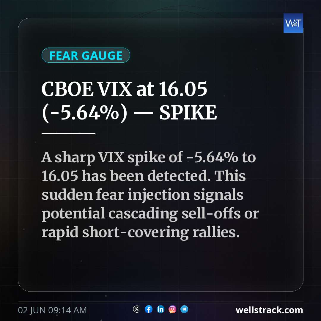 CBOE VIX at 16.05 (-5.64%) — SPIKE — WellsTrack