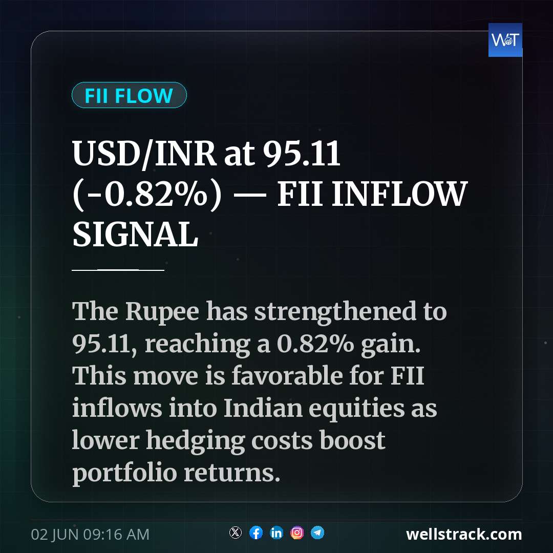 USD/INR at ₹95.11 (-0.82%) — FII INFLOW SIGNAL — WellsTrack