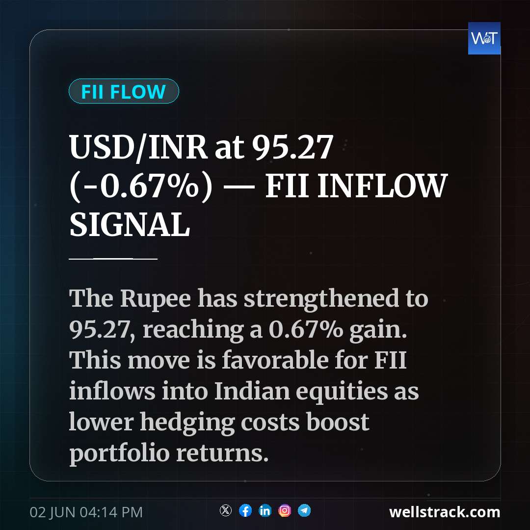 USD/INR at ₹95.27 (-0.67%) — FII INFLOW SIGNAL — WellsTrack