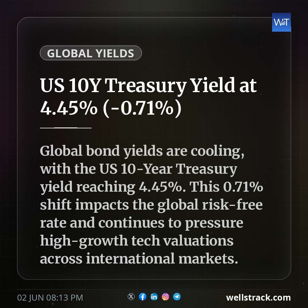 US 10Y Treasury Yield at 4.45% (-0.71%)