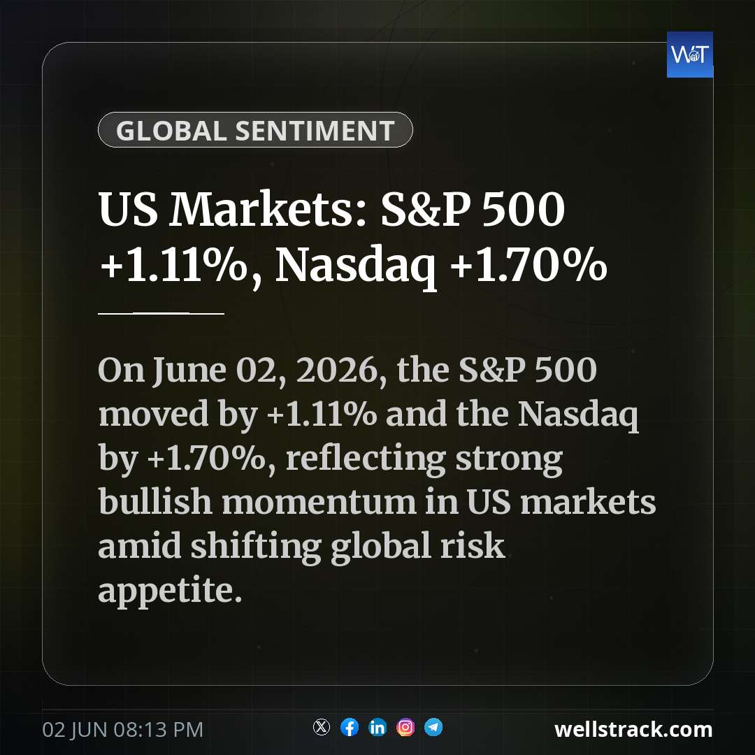 US Markets: S&P 500 +1.11%, Nasdaq +1.70%