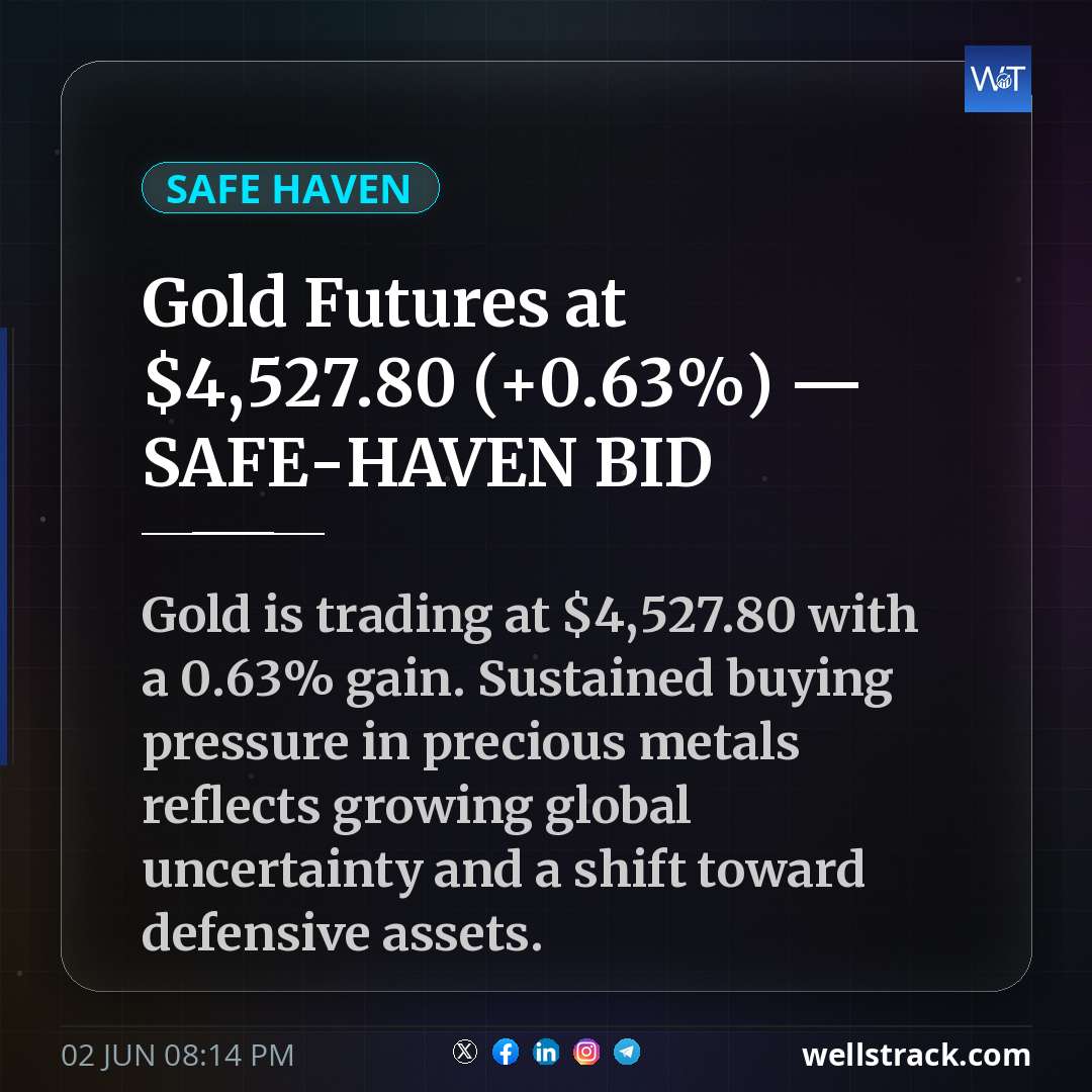 Gold Futures at $4,527.80 (+0.63%) — SAFE-HAVEN BID — WellsTrack