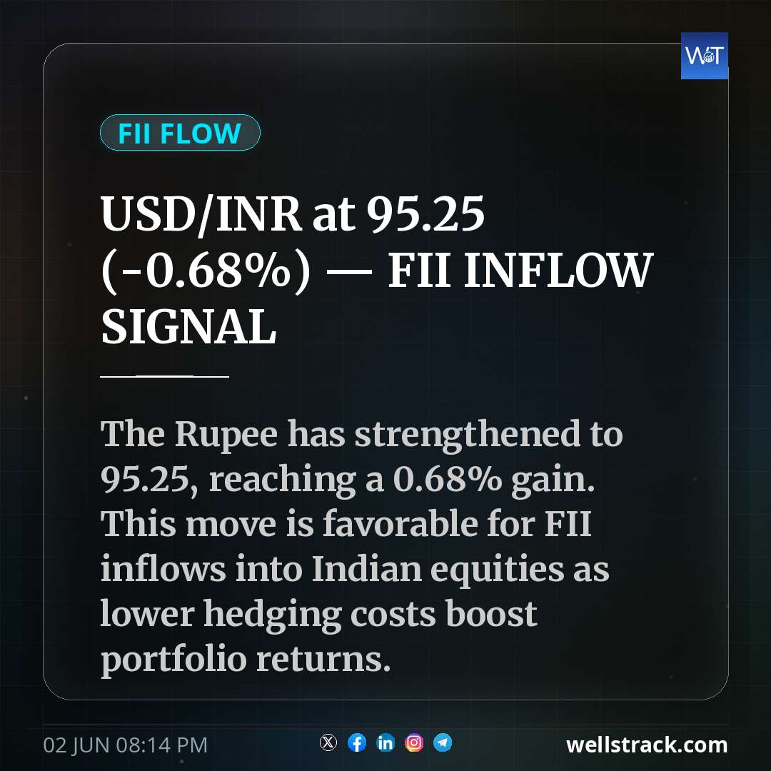 USD/INR at ₹95.25 (-0.68%) — FII INFLOW SIGNAL