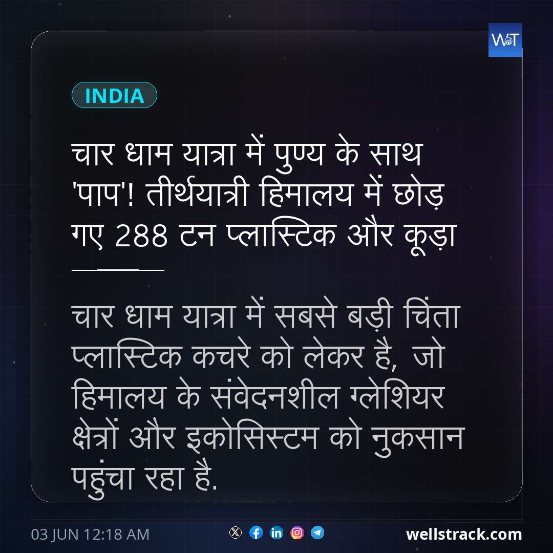 चार धाम यात्रा में पुण्य के साथ 'पाप'! तीर्थयात्री हिमालय में छोड़ गए 288 टन प्लास्टिक और कूड़ा