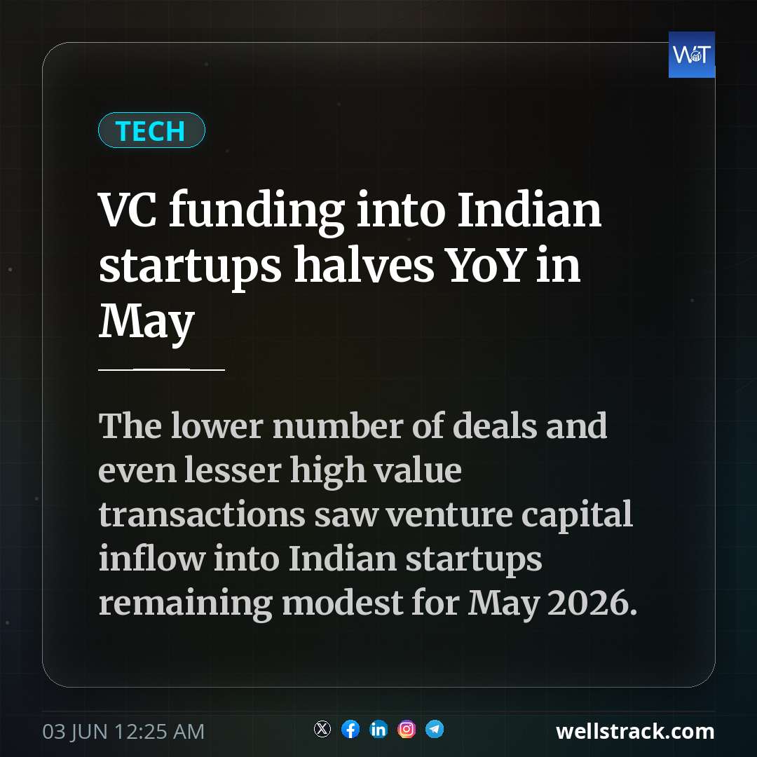 VC funding into Indian startups halves YoY in May
