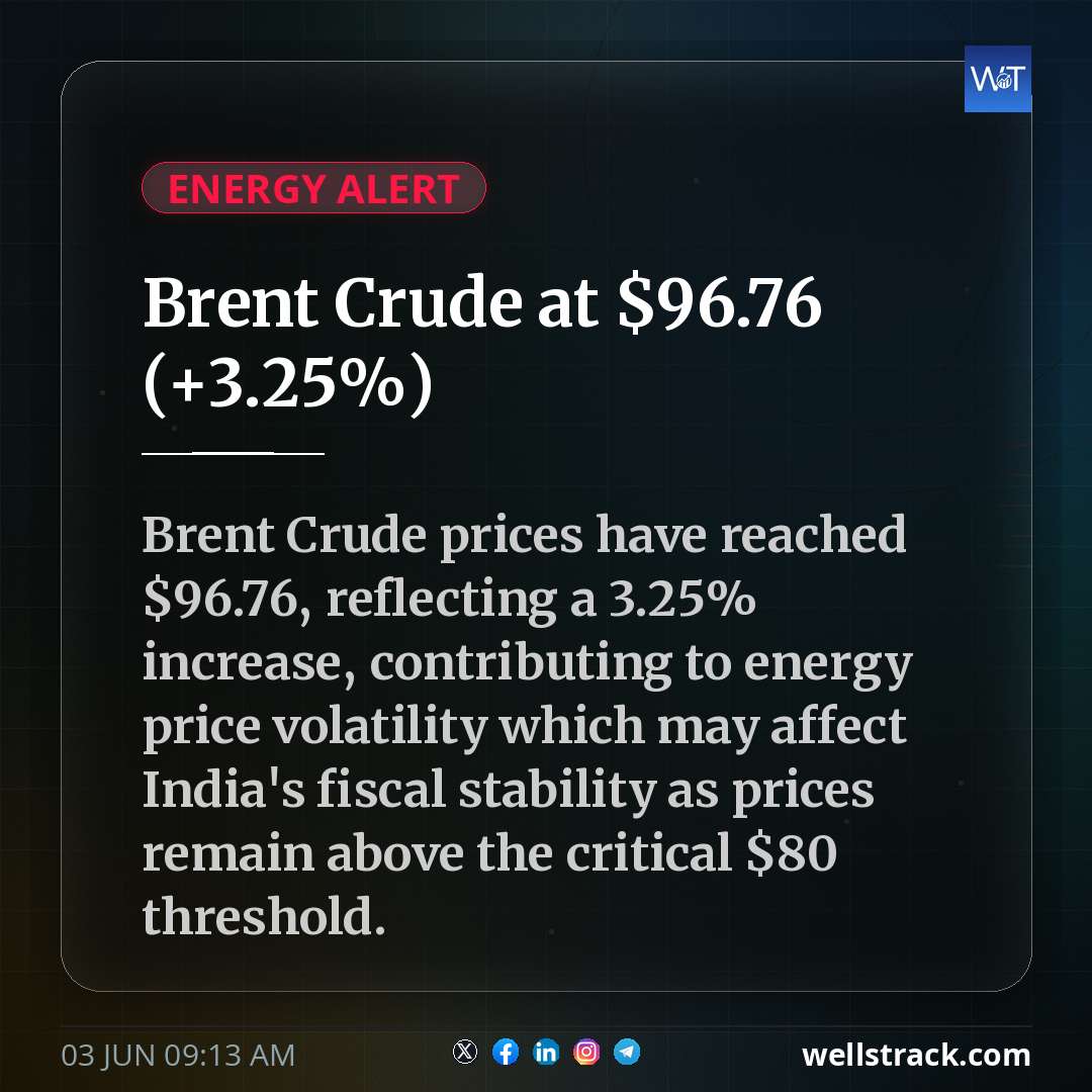 Brent Crude at $96.76 (+3.25%) — WellsTrack
