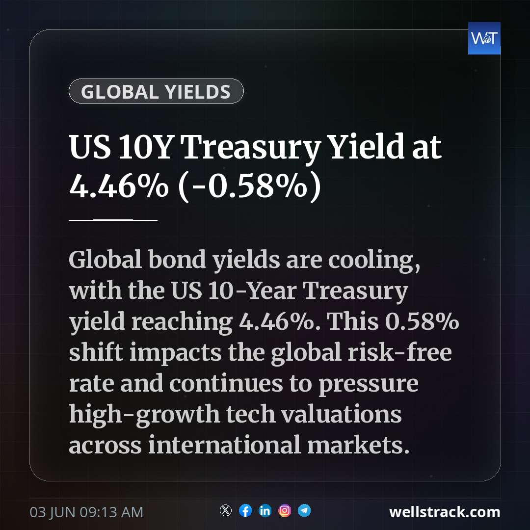 US 10Y Treasury Yield at 4.46% (-0.58%) — WellsTrack