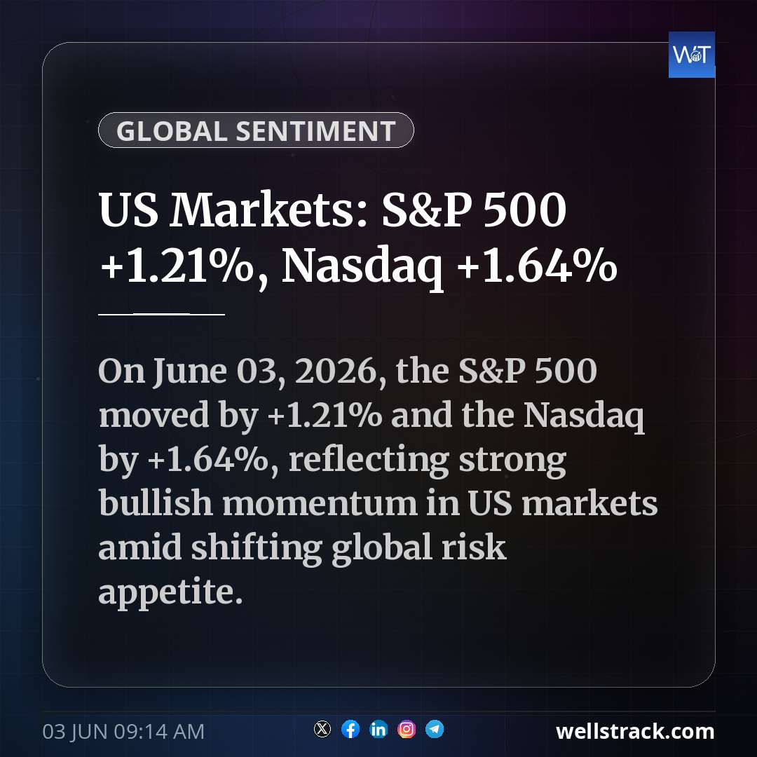 US Markets: S&P 500 +1.21%, Nasdaq +1.64% — WellsTrack