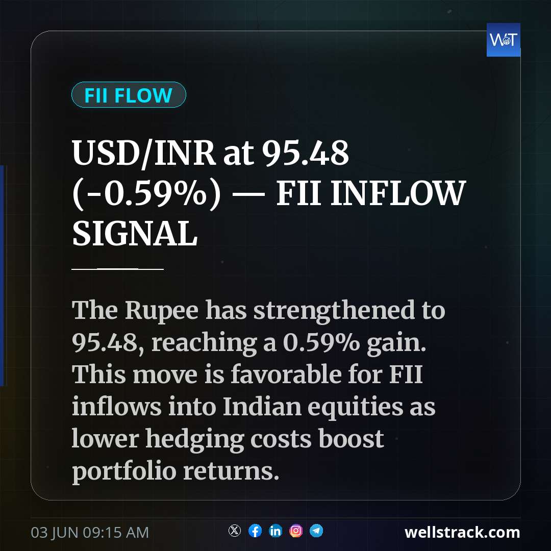 USD/INR at ₹95.48 (-0.59%) — FII INFLOW SIGNAL — WellsTrack