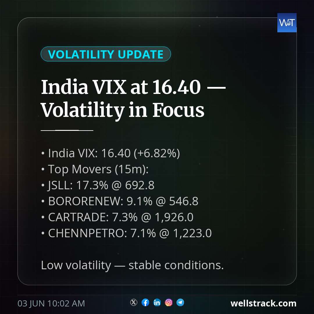 India VIX at 16.40 — Volatility in Focus — WellsTrack