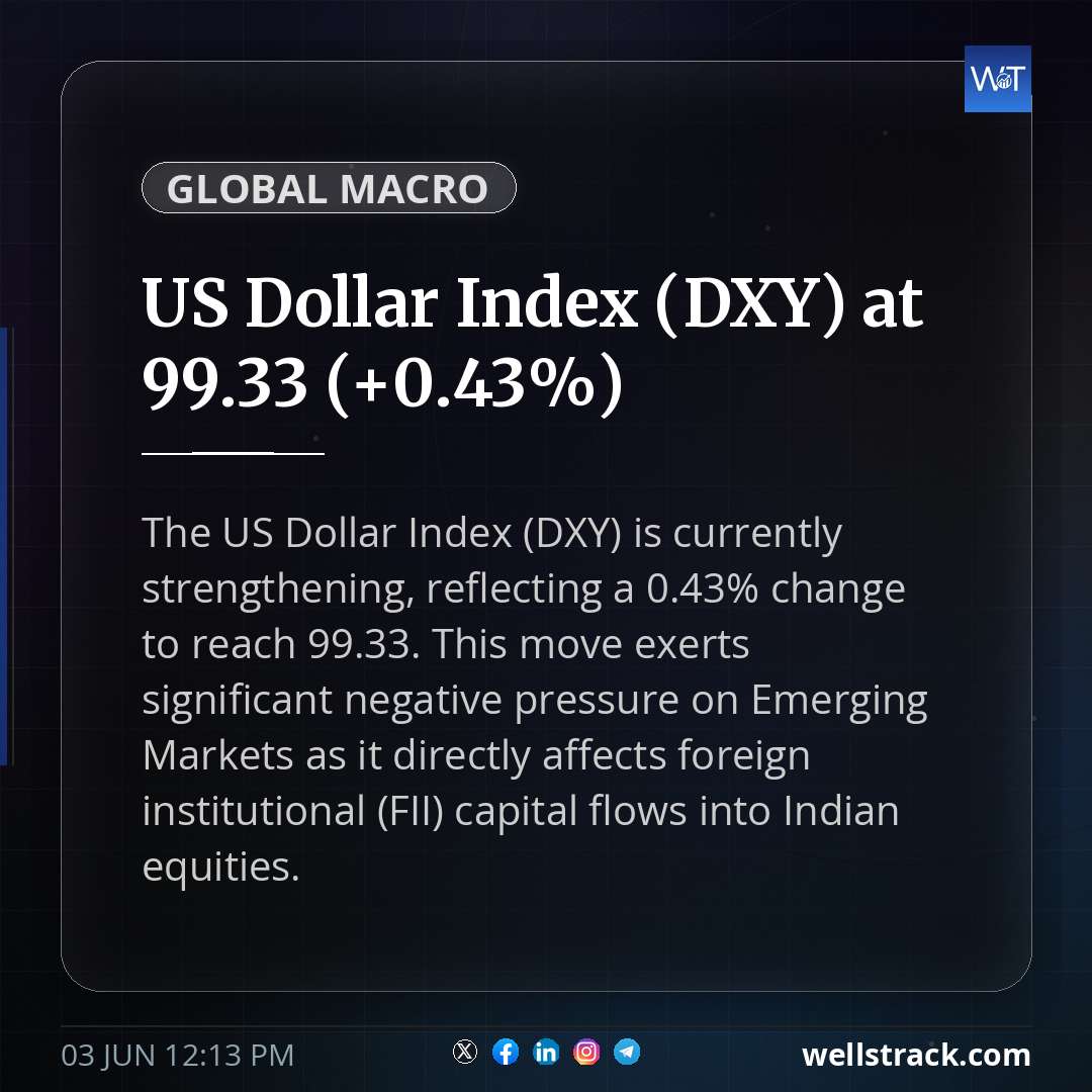 US Dollar Index (DXY) at 99.33 (+0.43%) — WellsTrack