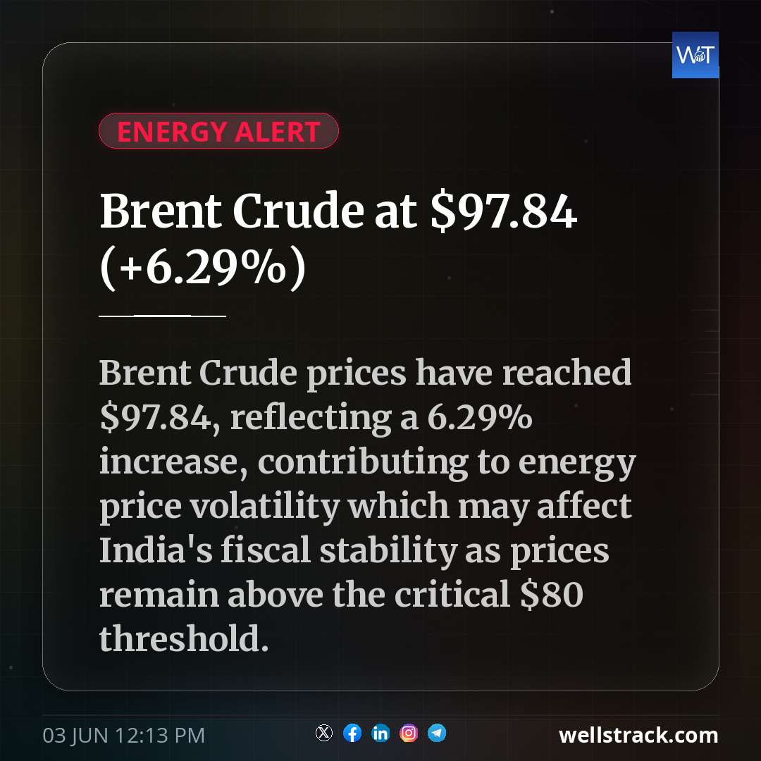 Brent Crude at $97.84 (+6.29%) — WellsTrack