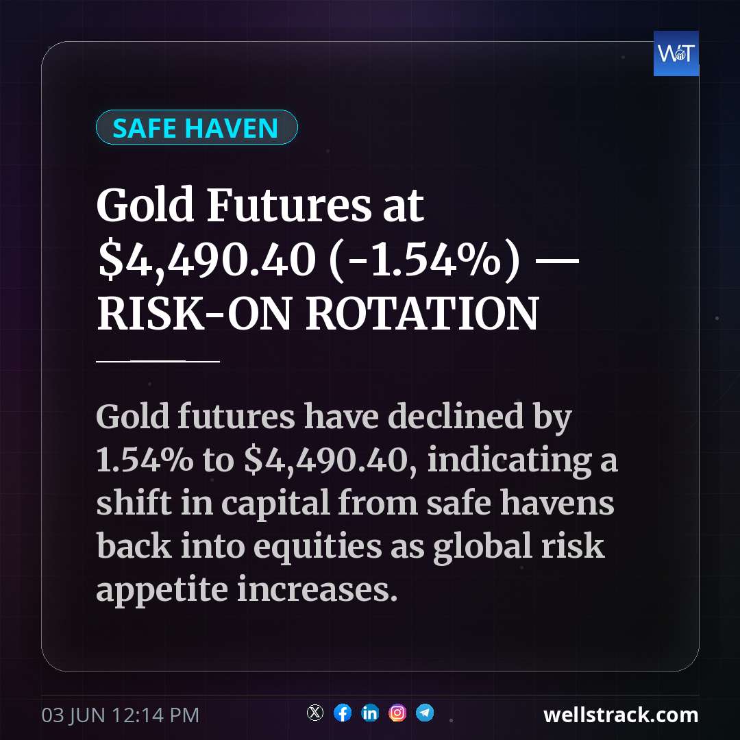 Gold Futures at $4,490.40 (-1.54%) — RISK-ON ROTATION — WellsTrack