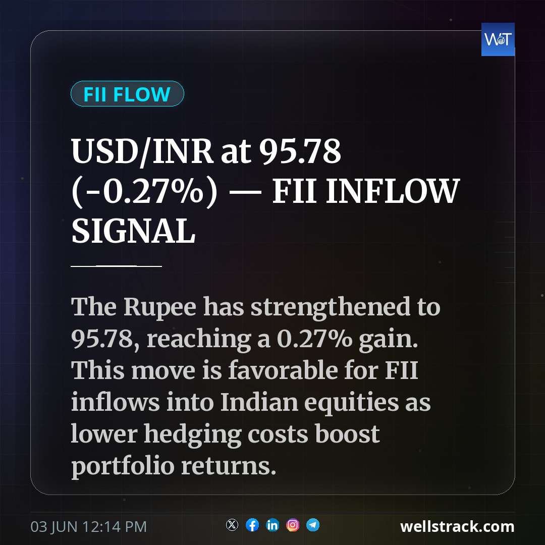 USD/INR at ₹95.78 (-0.27%) — FII INFLOW SIGNAL — WellsTrack