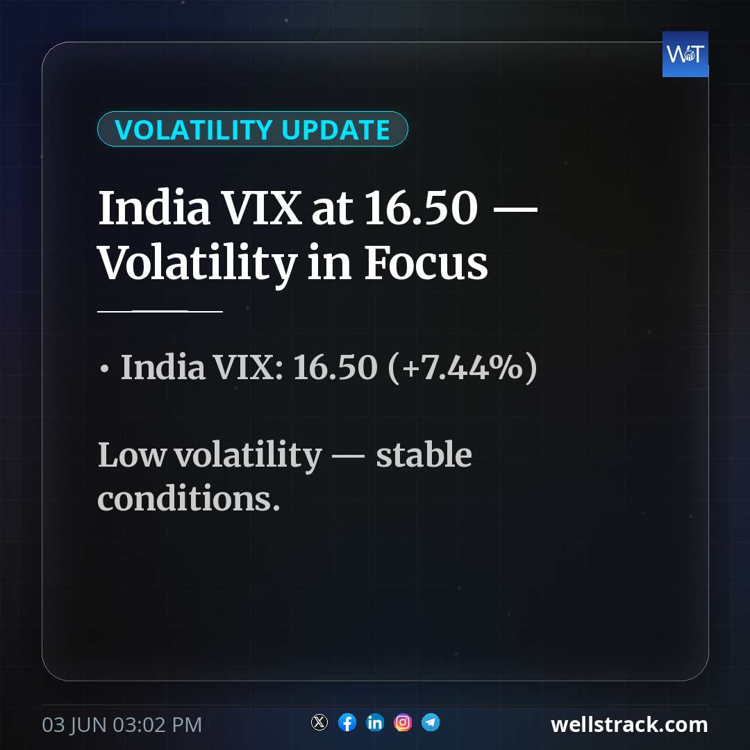 India VIX at 16.50 — Volatility in Focus