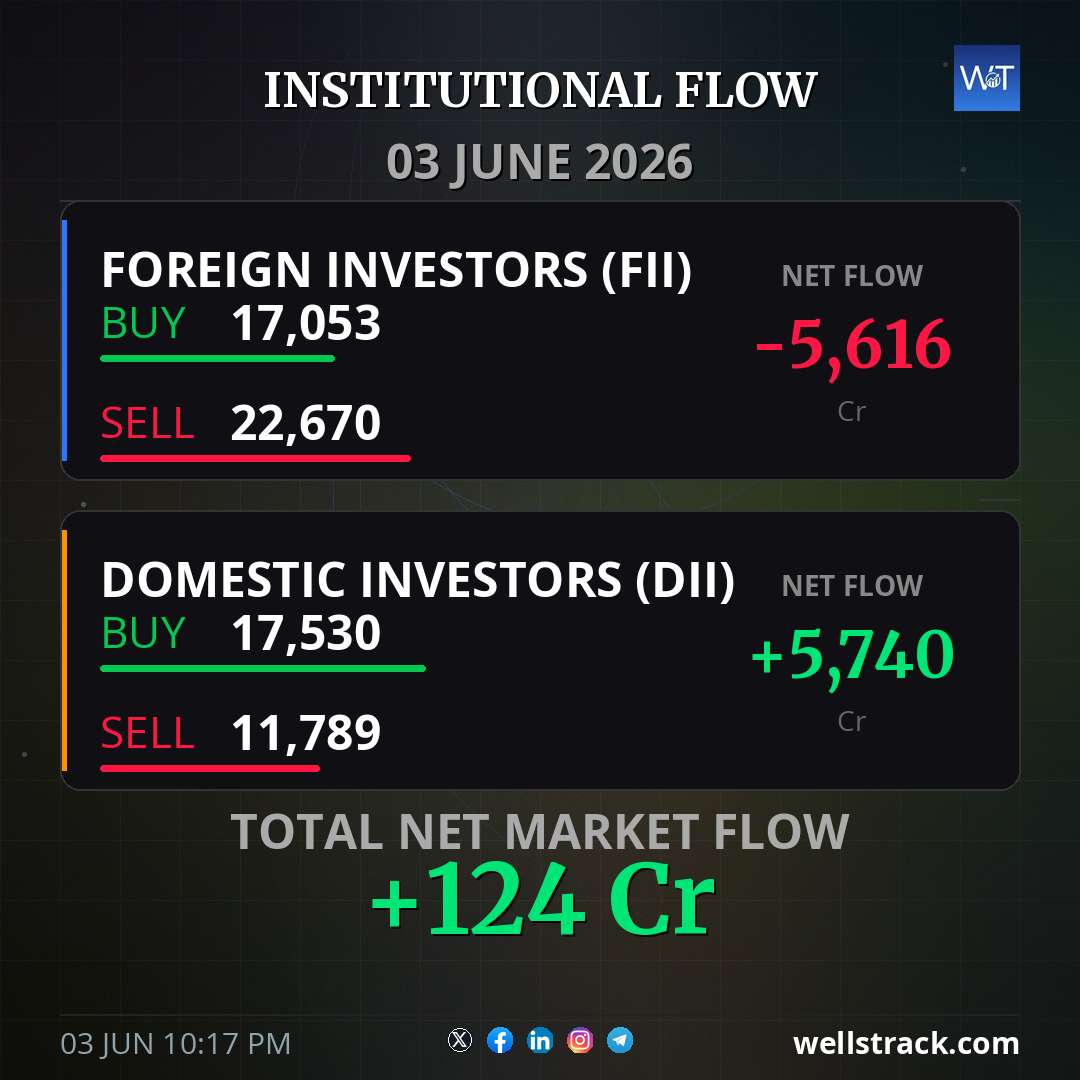 Institutional Flow: 03 Jun 2026