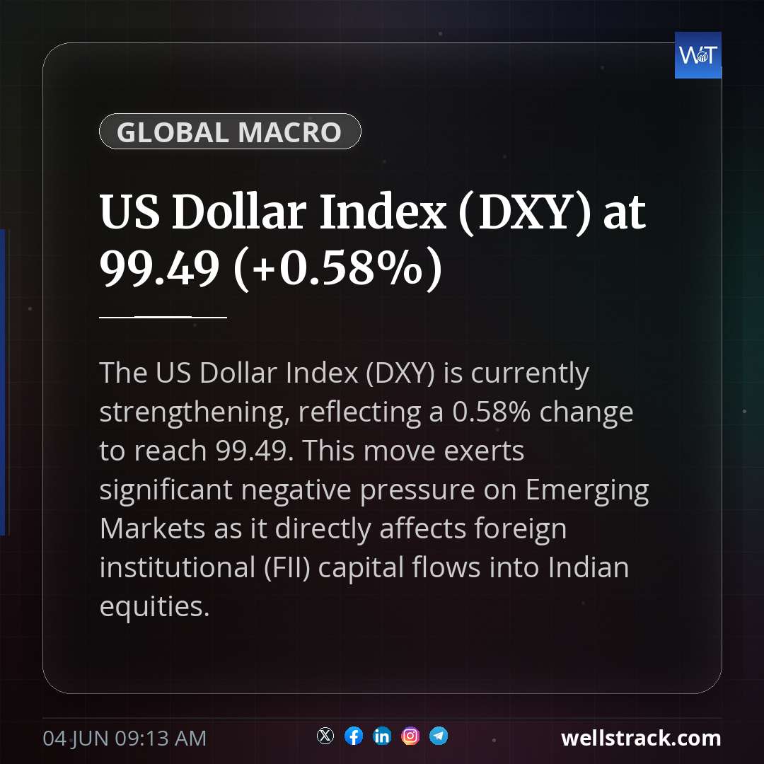 US Dollar Index (DXY) at 99.49 (+0.58%)